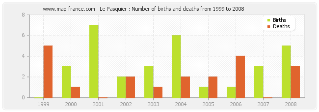 Le Pasquier : Number of births and deaths from 1999 to 2008